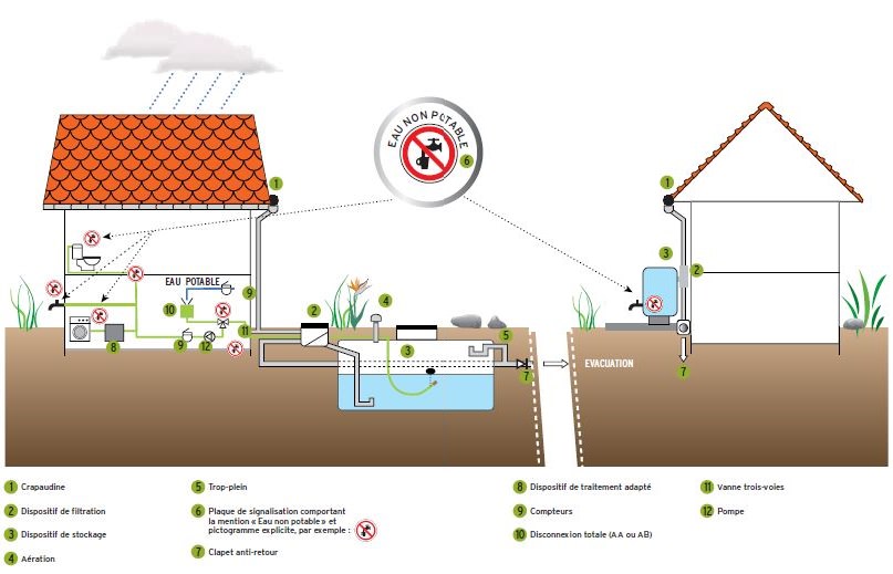 Comment faire la récupération de l'eau de pluie - Écohabitation